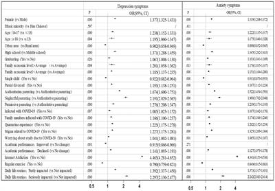 Academic performance and mental health among Chinese middle and high school students after the lifting of COVID-19 restrictions